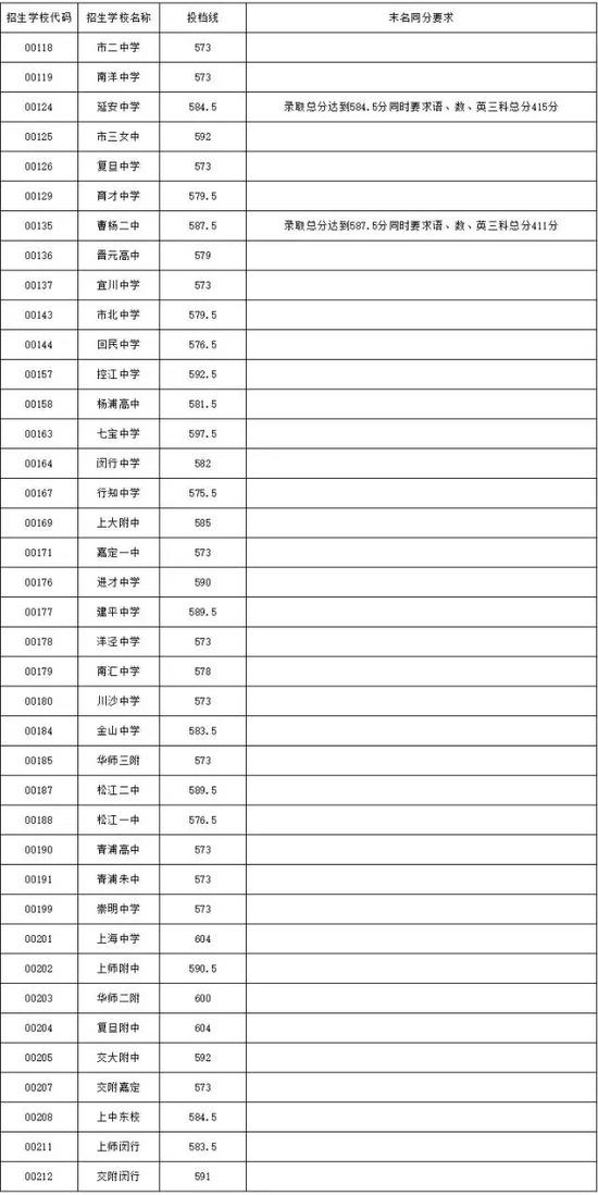 奉贤区中招名额分配分数线