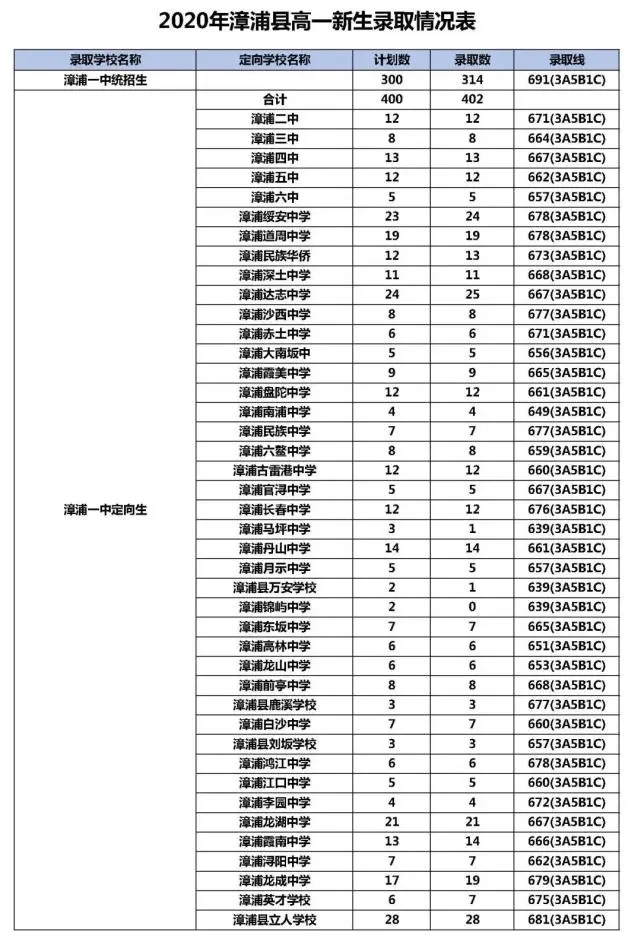 2020年漳浦第一中学录取分数线