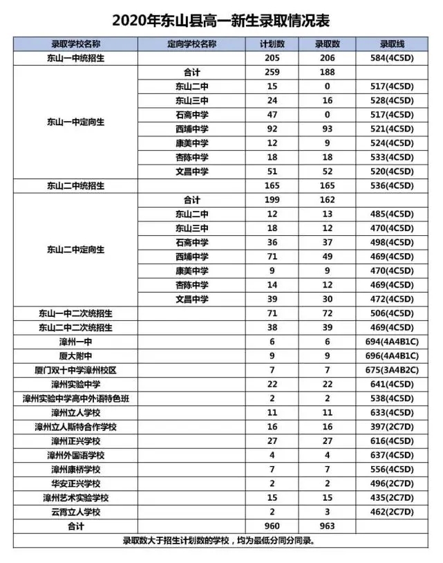 2020东山一中录取分数线