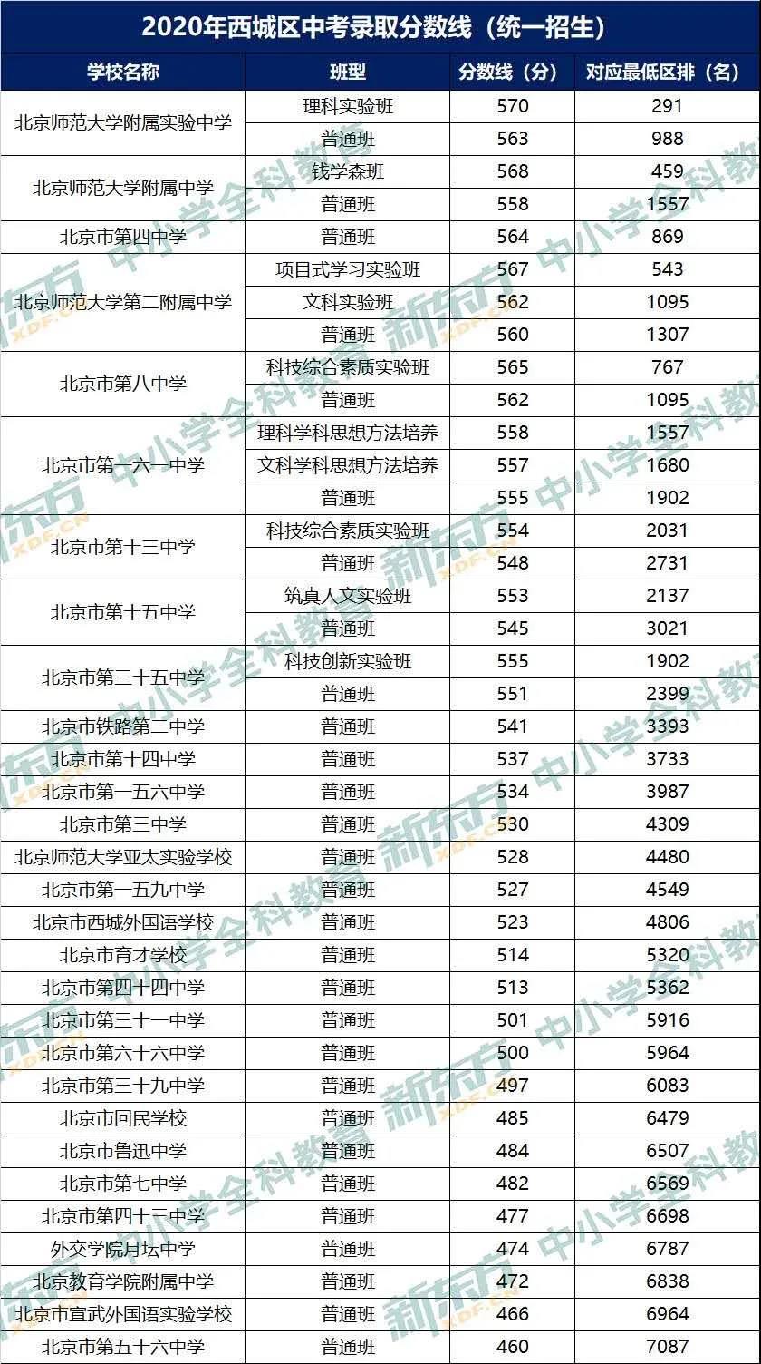 2020北京西城区各高中中考录取分数线公布