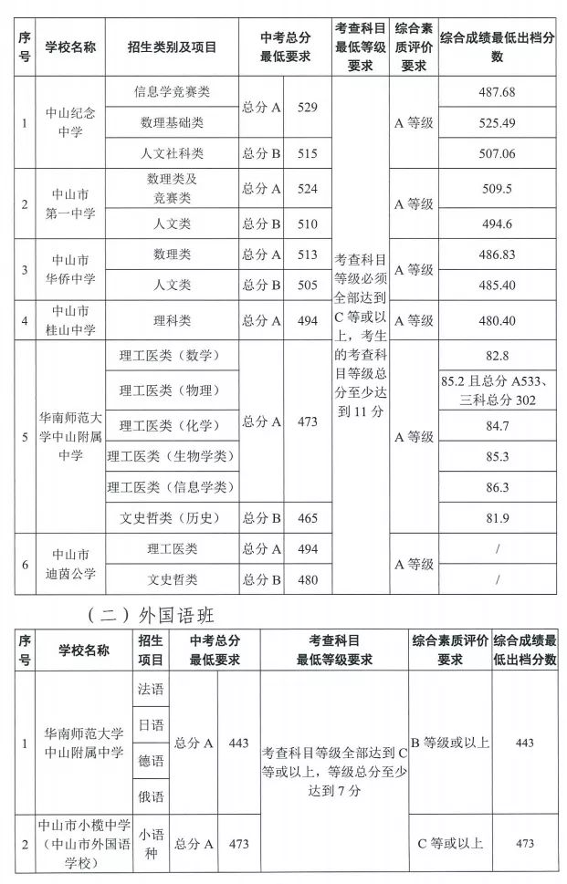 3、中山高中录取分数线：中山阳宪义中学的录取分数线是多少？ 